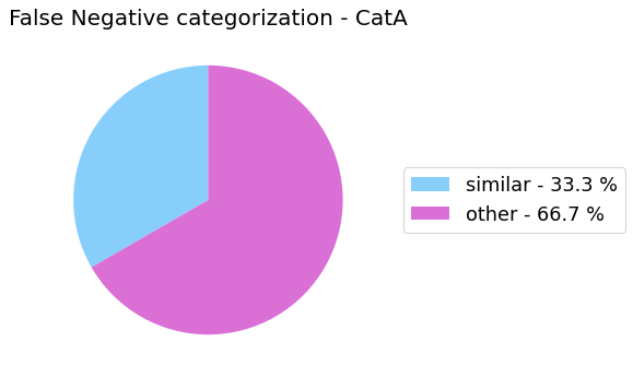 analyze_false_negative_errors_for_cat_cl_output_a