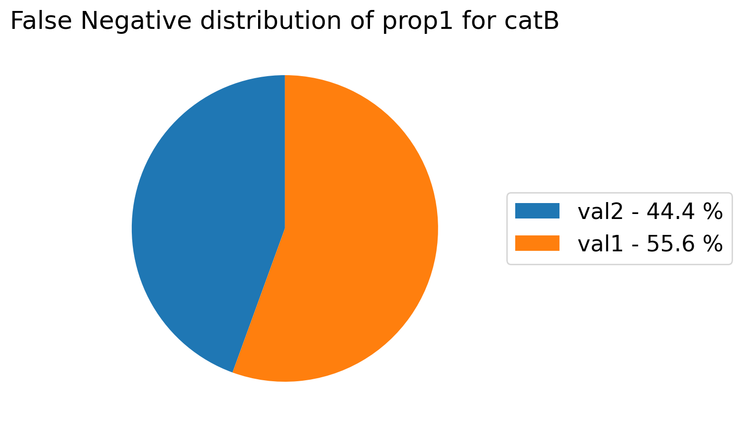 show_false_negative_distribution_for_categories_for_property_output_b
