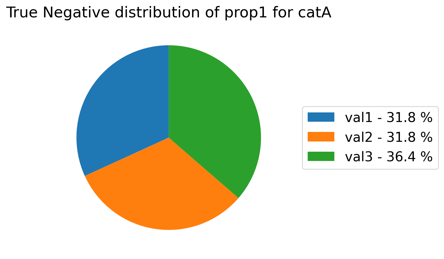 show_true_negative_distribution_for_categories_for_property_output