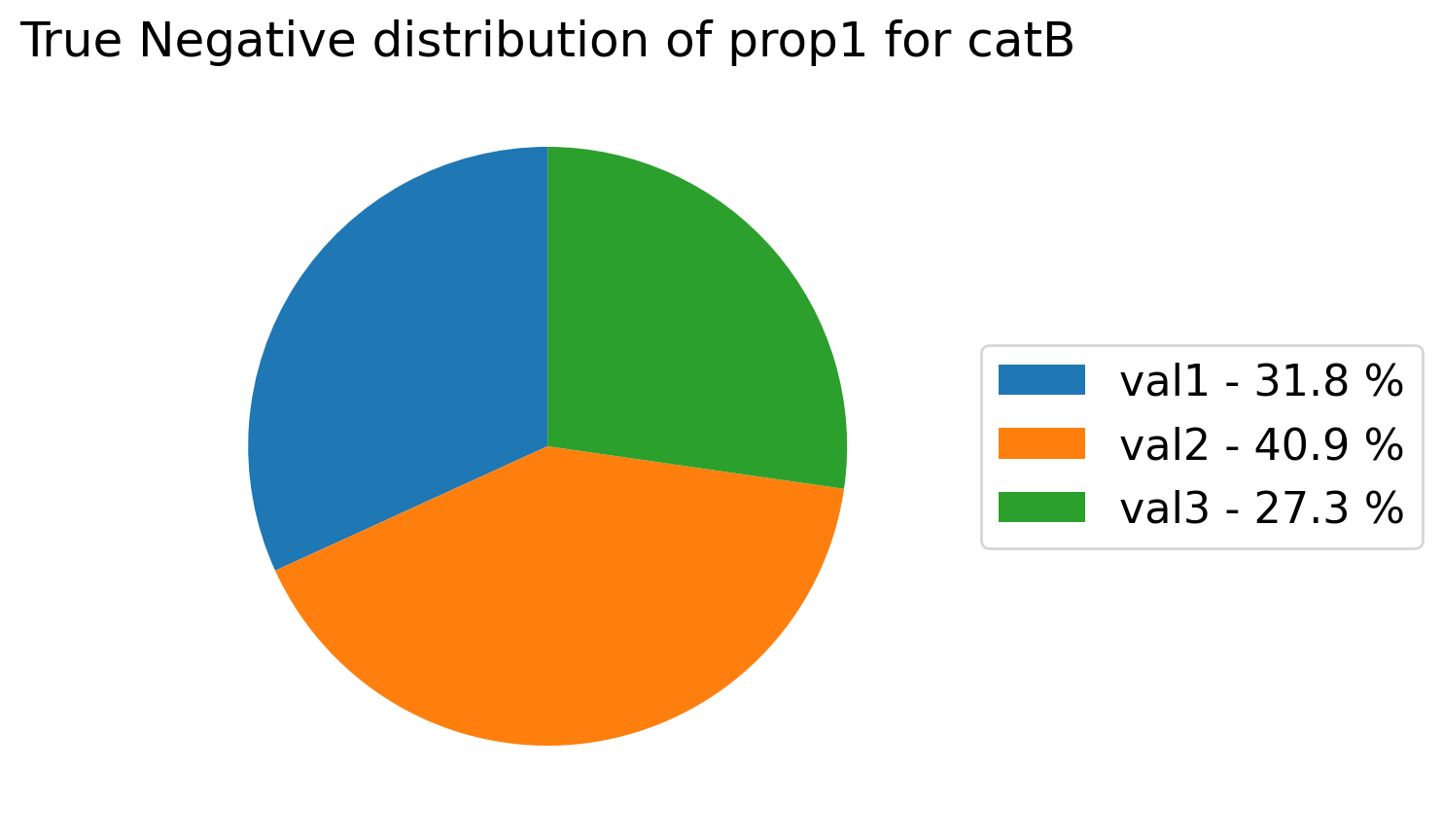 show_true_negative_distribution_for_categories_for_property_output_b