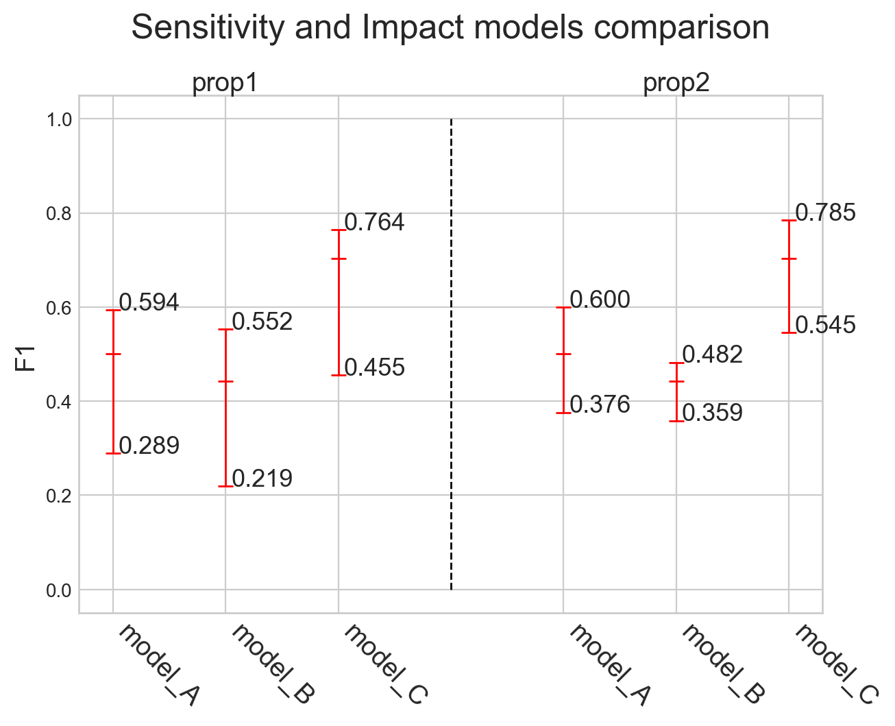 compare_models_on_sensitivity_impact_output