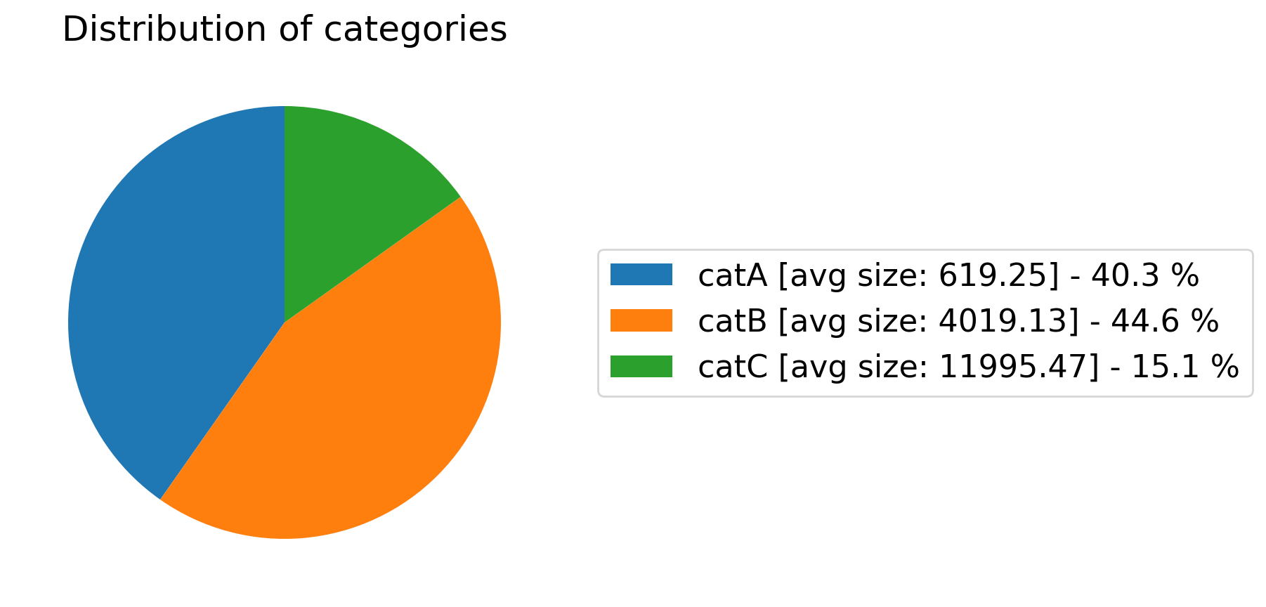 show_distribution_of_categories_output